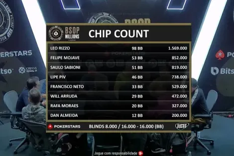 [AO VIVO] Dia Final do Super High Roller do BSOP Millions