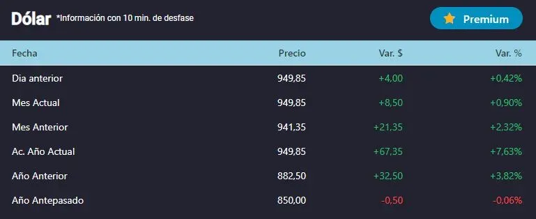 Variación del dólar. Foto: BEC