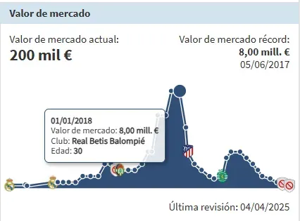 Fuente: Transfermarkt
