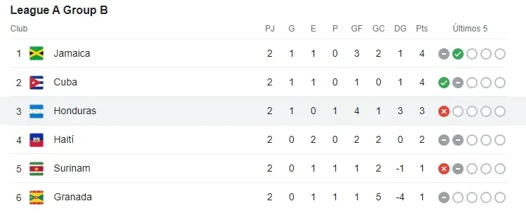 Así está la tabla del Grupo B de la Liga A.