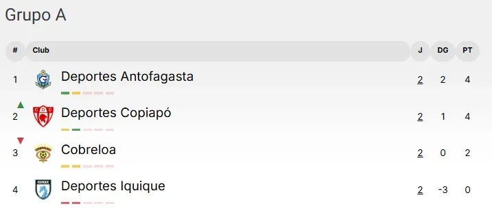 Grupo A de Copa Chile (Foto: Campeonato Chileno)