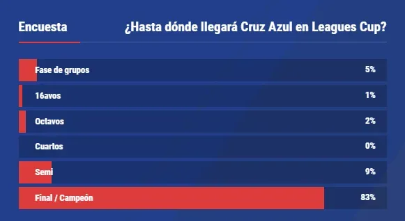 Encuesta de Vamos Azul sobre la percepción de la afición para la Leagues Cup.