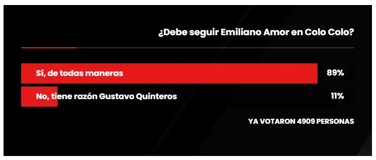 Resultados de la encuesta por continuidad de Emiliano Amor.