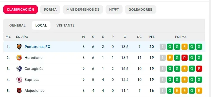 Puntarenas en el Torneo Clausura 2025 jugando en casa