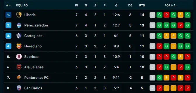 Tabla del Torneo Apertura 2025