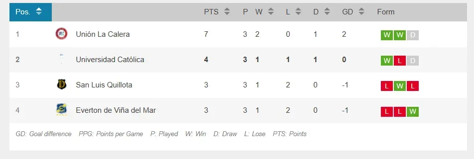 Tabla de posiciones Grupo D de Copa Chile. (Foto: Opta)