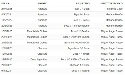 Así fueron los 12 partidos de Boca sin ganar. Foto: ESPN