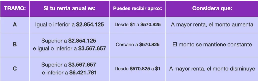 Montos del pago anual Subsidio al Empleo Joven