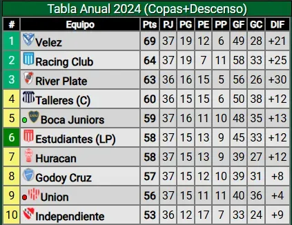 Boca quedó 5° en la tabla anual. (Promiedos)