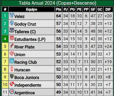 Así está la tabla anual a ocho partidos para que termine la LPF.