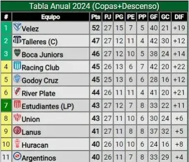 Tabla de la clasificiación a copas internacionales 8Foto: Promiedos)