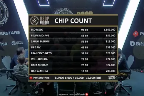 [AO VIVO] Dia Final do Super High Roller do BSOP Millions