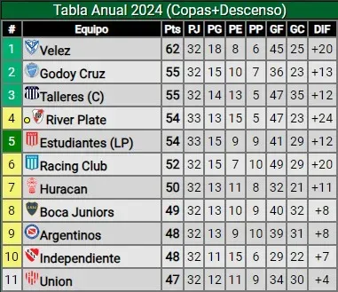 River está cuarto, fuera de puestos de Libertadores.