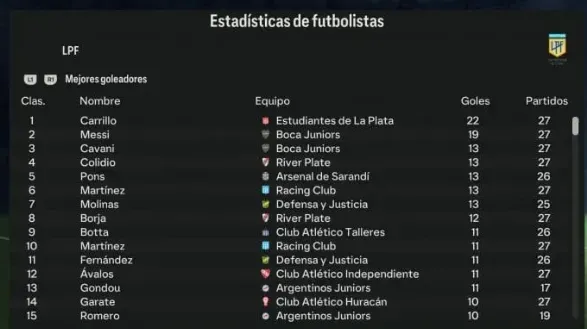 La Pulga logró jugar todo el campeonato en el Xeneize y fue el goleador del equipo.