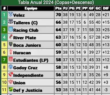 La tabla anual del fútbol argentino. Vélez (1°), Talleres (2°), Racing (3° y campeón de la Copa Sudamericana), River (4°) y Estudiantes (campeón de la Copa de La Liga) están clasificando a Copa Libertadores. Falta el sexto cupo: será campeón de la Liga Profesional o (si el campeón ya clasificó) el 5° de la tabla anual.