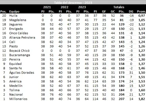 Tabla del descenso de @josasc