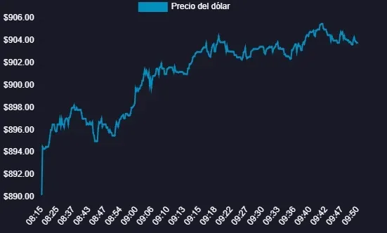 Trayectoria del precio del dólar durante la mañana del miércoles 22 de mayo | Foto: Bolsa Electrónica de Chile