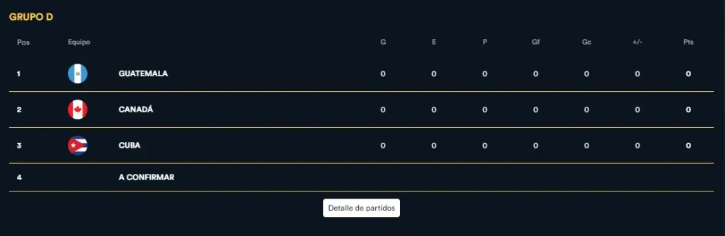 Así es el Grupo D que integra Guatemala.