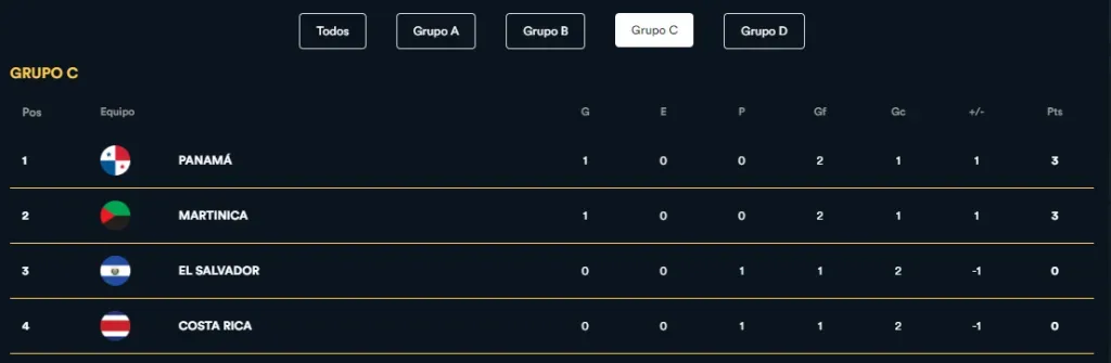 Así quedó el Grupo C luego de que terminara la primera fecha.