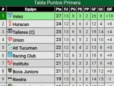 Tabla de la Liga Profesional (Foto: Promiedos)