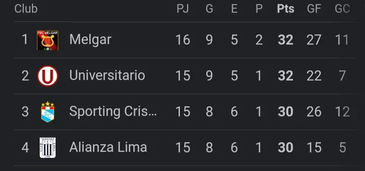 Alianza Lima en la tabla actualizada del Torneo Clausura de la Liga 1. | Créditos: OPTA.