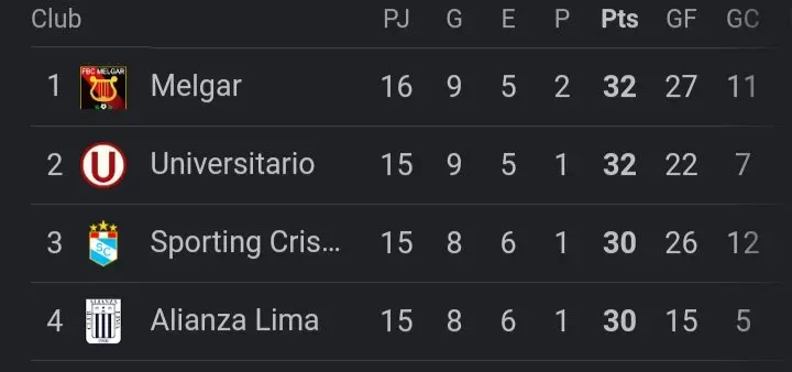 Melgar, Cristal, Universitario y Alianza podrían tener un cuádruple empate en la última fecha del Torneo Clausura. | Créditos: OPTA.