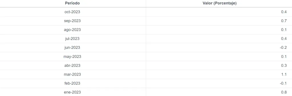Valores del IPC cada mes este año 2023. Fuente: Banco Central