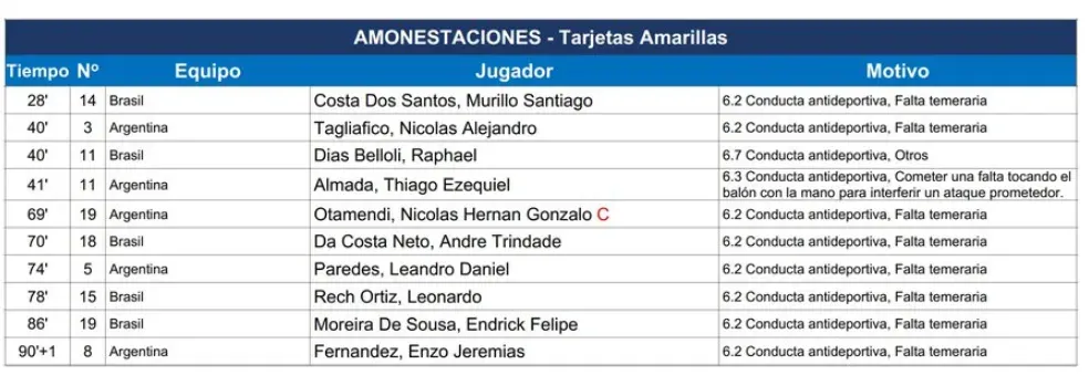 Esto dice el informe de Conmebol. (Foto: Doble Amarilla)
