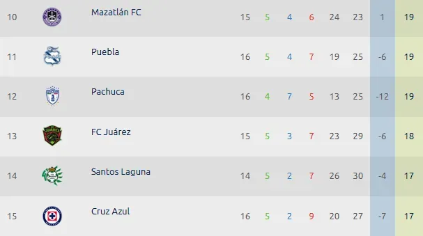 Así luce por ahora la tabla, con partidos pendientes de la Jornada 16. (Foto: Liga MX)
