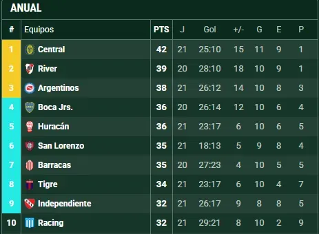 Boca puede volver a la zona de clasificación a Libertadores. (Promiedos)