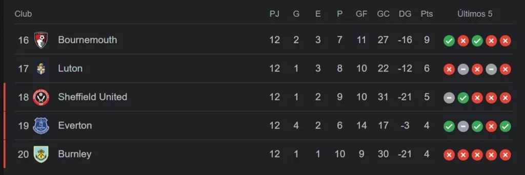 Así quedó la parte baja de la tabla de la Premier League.