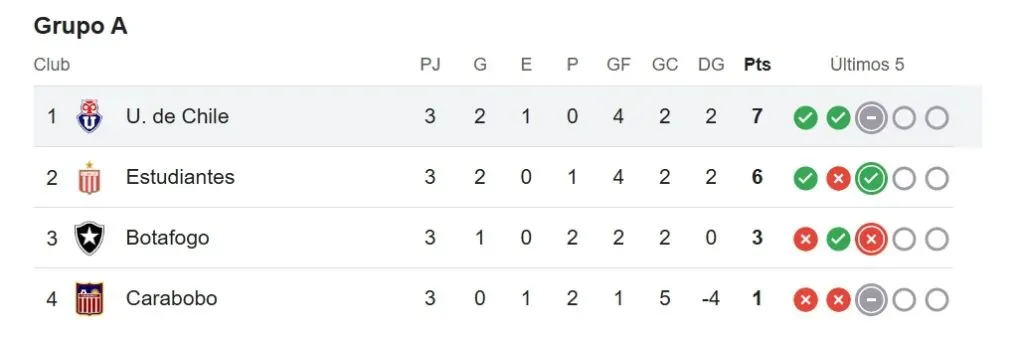 La tabla del Grupo A en el que está la U. de Chile