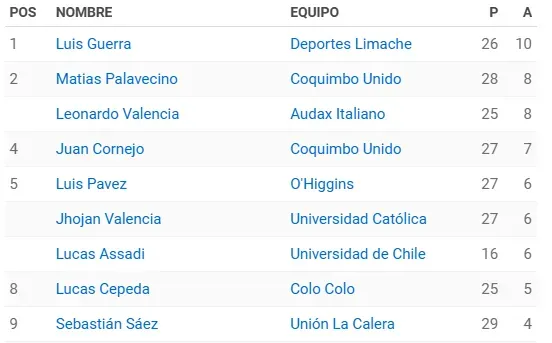 Tabla de asistidores | ESPN