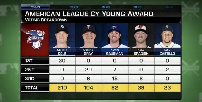 Gerrit Cole es el Cy Young 2023 de la Liga Americana de manera unánime. Vía: @MLBONFOX (X)