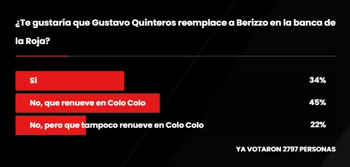 Hinchas de Colo Colo quieren la renovación de Gustavo Quinteros.