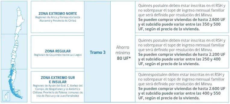 Cuadro con información sonre el Tramo 3 del Subsidio DS1: Ahorro mínimo, porcentaje de RSH, monto del subsidio y valor de la vivienda.