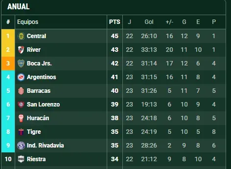 Boca marcha 3° en la tabla anual. (Promiedos)