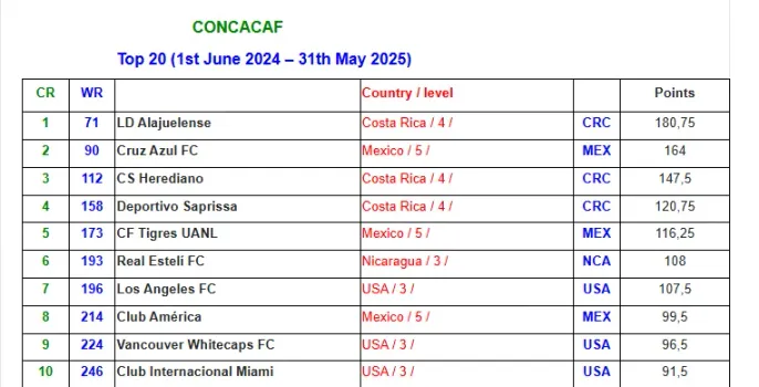 Actualización del ranking de clubes de la IFFHS para CONCACAF