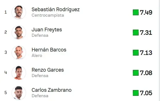 Los 5 mejores jugadores de Alianza en el 2024. (Foto: Sofascore)