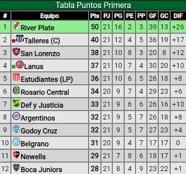 Así quedó la tabla de cara a las 6 fechas finales (Promiedos)