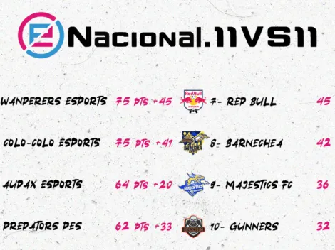 Tabla de posiciones de las conferencias del eNacional.11vs11 de PES 2020