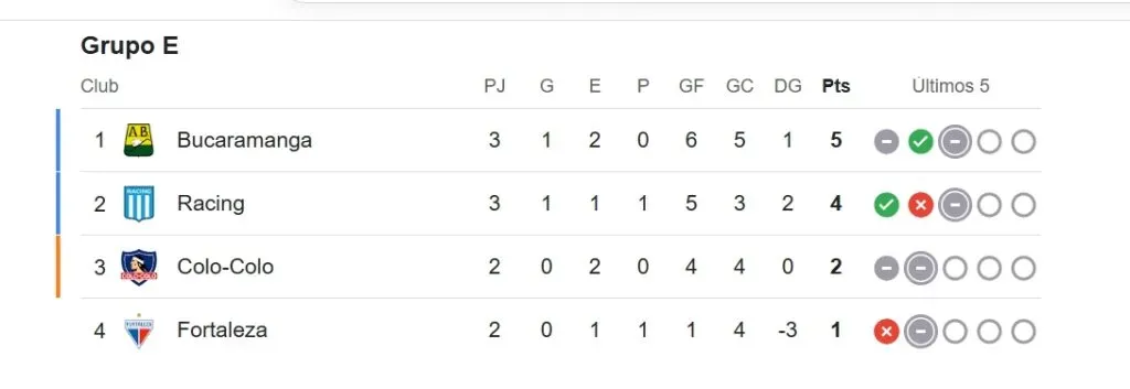 La tabla del Grupo E en el que está Colo Colo en la Libertadores