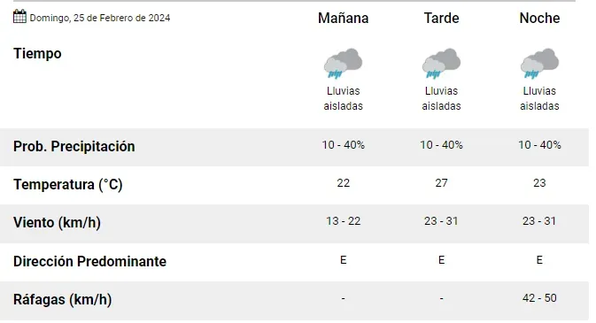 El detalle del Servicio Meteorológico Nacional para el domingo 25 de febrero