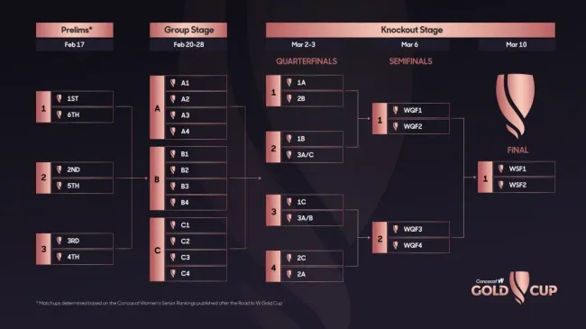 Fase de grupos y etapa de eliminación directa de la Copa Oro Concacaf W 2024 (Foto: Concacaf)