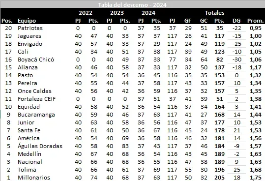 Tabla del descenso actualizada. Cortesía Jose Orlando Ascencio.