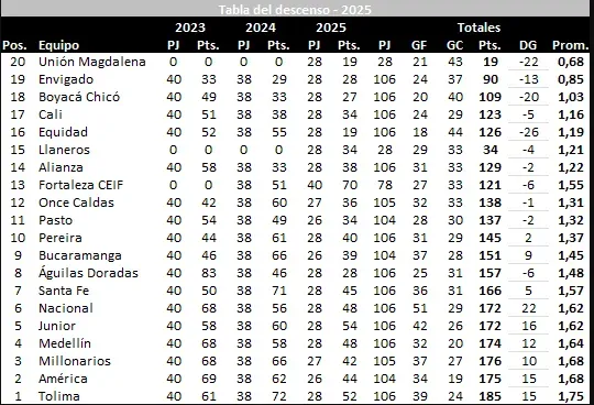 Tabla del descenso tras la octava fecha. Cortesía José Orlando Ascencio.