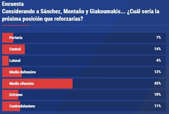 Votación Vamos Azul: ¿Cuál posición debe ser la próxima en reforzar Cruz Azul?