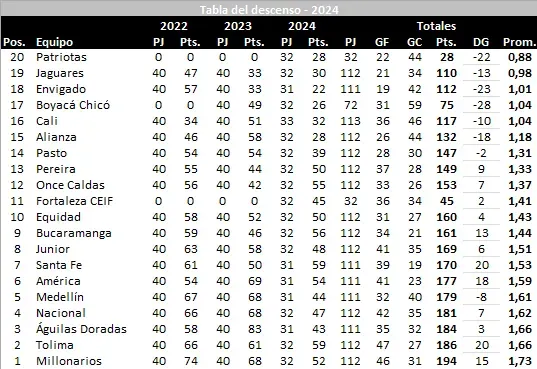 Tabla del descenso actualizada. Cortesía de Jose Orlando Ascencio.