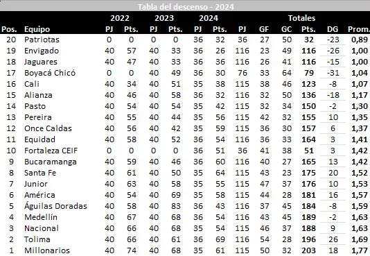 Tabla del descenso actualizada. Cortesía Jose Orlando Ascencio.