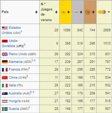 El Top 10 de máximos ganadores de medallas olímpicas. [Foto Wikipedia]